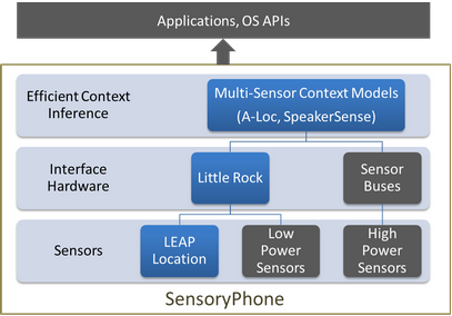 sensory phone