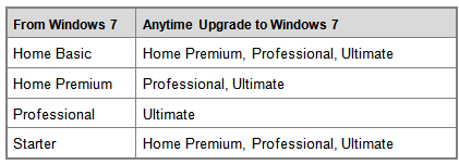 Windows 7 Anytime upgrade